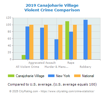 Canajoharie Village Violent Crime vs. State and National Comparison