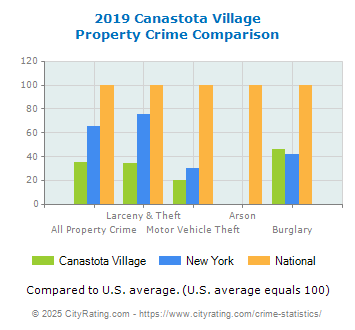 Canastota Village Property Crime vs. State and National Comparison