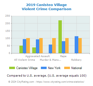 Canisteo Village Violent Crime vs. State and National Comparison