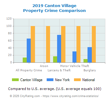 Canton Village Property Crime vs. State and National Comparison