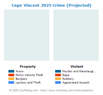 Cape Vincent Village Crime 2025