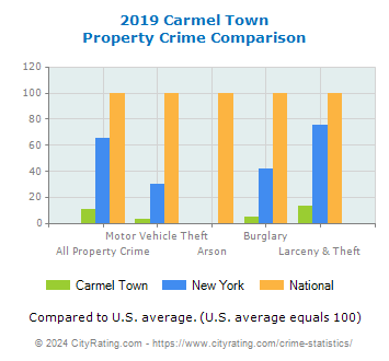 Carmel Town Property Crime vs. State and National Comparison