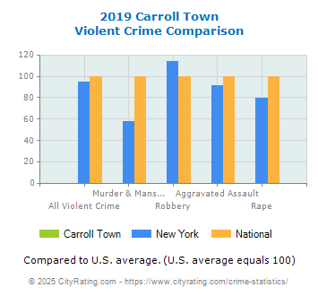 Carroll Town Violent Crime vs. State and National Comparison