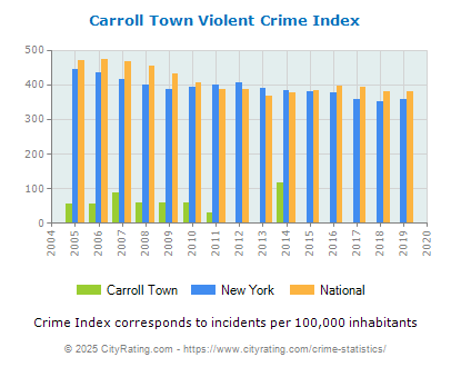 Carroll Town Violent Crime vs. State and National Per Capita