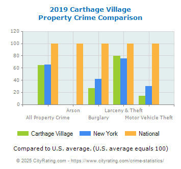 Carthage Village Property Crime vs. State and National Comparison