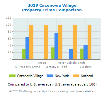 Cazenovia Village Property Crime vs. State and National Comparison