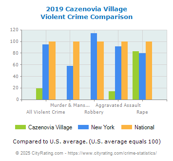 Cazenovia Village Violent Crime vs. State and National Comparison