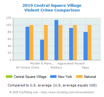 Central Square Village Violent Crime vs. State and National Comparison