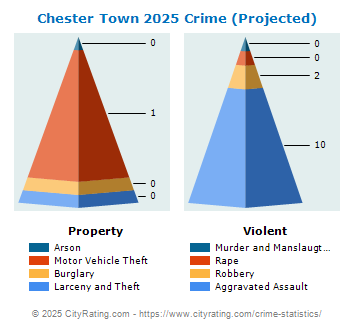 Chester Town Crime 2025