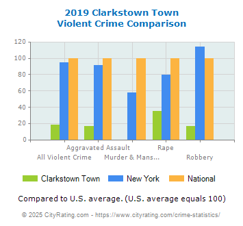 Clarkstown Town Violent Crime vs. State and National Comparison