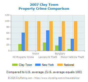 Clay Town Property Crime vs. State and National Comparison