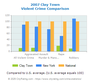 Clay Town Violent Crime vs. State and National Comparison