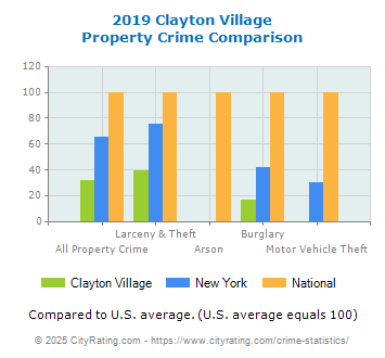 Clayton Village Property Crime vs. State and National Comparison