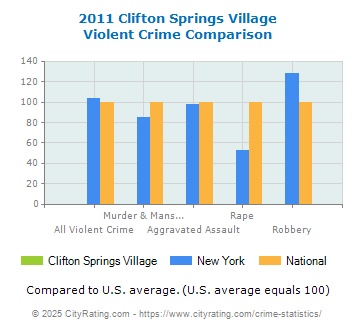 Clifton Springs Village Violent Crime vs. State and National Comparison