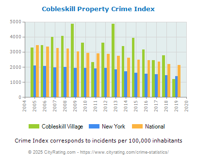 Cobleskill Village Property Crime vs. State and National Per Capita