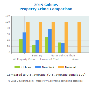 Cohoes Property Crime vs. State and National Comparison