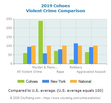 Cohoes Violent Crime vs. State and National Comparison