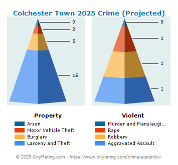 Colchester Town Crime 2025