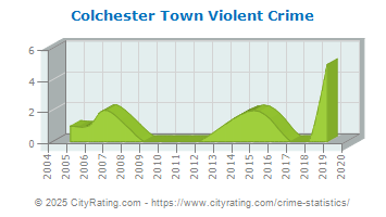 Colchester Town Violent Crime