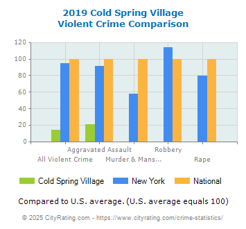 Cold Spring Village Violent Crime vs. State and National Comparison