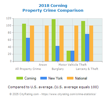 Corning Property Crime vs. State and National Comparison