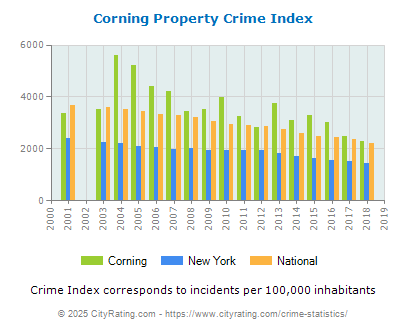 Corning Property Crime vs. State and National Per Capita