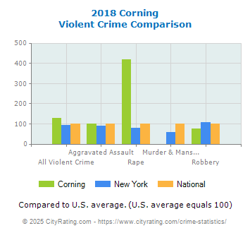 Corning Violent Crime vs. State and National Comparison