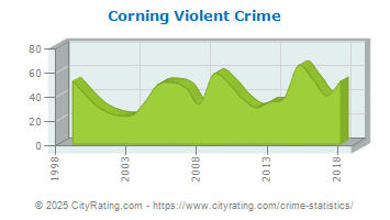 Corning Violent Crime