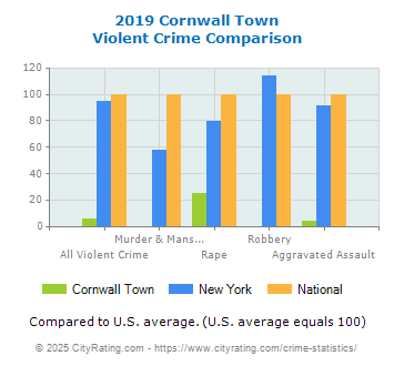 Cornwall Town Violent Crime vs. State and National Comparison