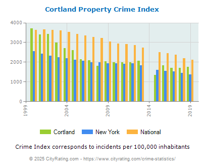 Cortland Property Crime vs. State and National Per Capita