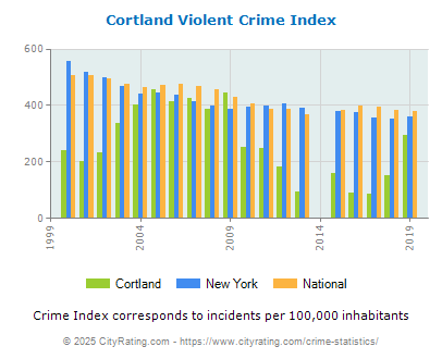 Cortland Violent Crime vs. State and National Per Capita