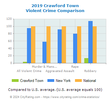 Crawford Town Violent Crime vs. State and National Comparison