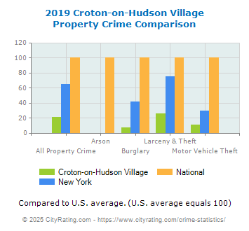 Croton-on-Hudson Village Property Crime vs. State and National Comparison