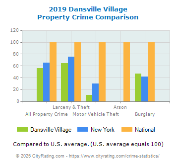 Dansville Village Property Crime vs. State and National Comparison