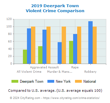 Deerpark Town Violent Crime vs. State and National Comparison