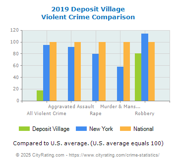 Deposit Village Violent Crime vs. State and National Comparison