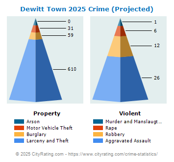 Dewitt Town Crime 2025