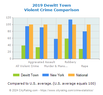 Dewitt Town Violent Crime vs. State and National Comparison