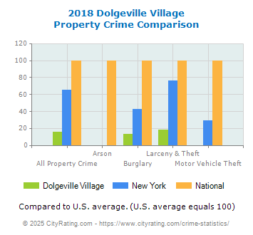 Dolgeville Village Property Crime vs. State and National Comparison