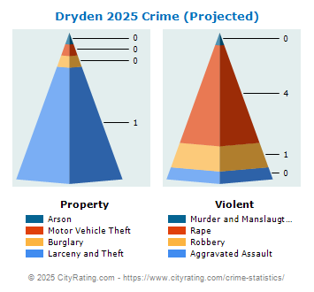 Dryden Village Crime 2025