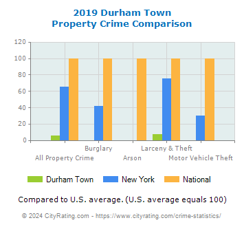 Durham Town Property Crime vs. State and National Comparison