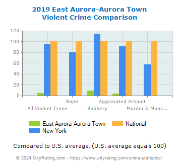 East Aurora-Aurora Town Violent Crime vs. State and National Comparison