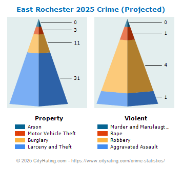 East Rochester Village Crime 2025