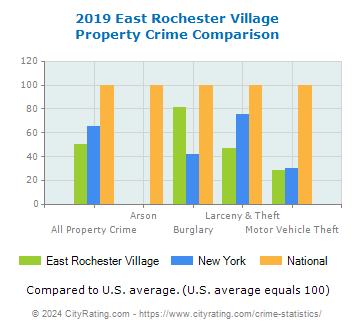 East Rochester Village Property Crime vs. State and National Comparison