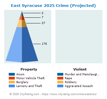 East Syracuse Village Crime 2025