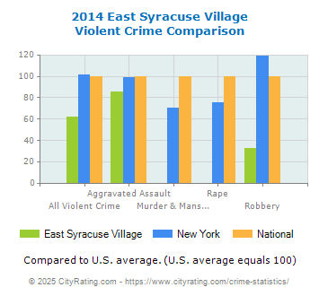 East Syracuse Village Violent Crime vs. State and National Comparison