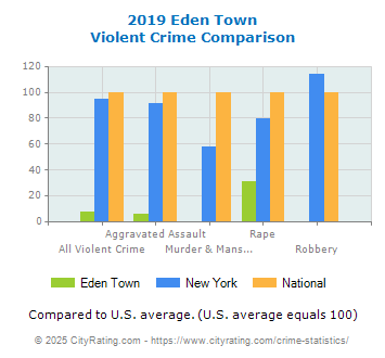 Eden Town Violent Crime vs. State and National Comparison