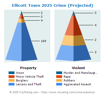 Ellicott Town Crime 2025