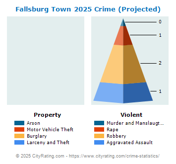 Fallsburg Town Crime 2025