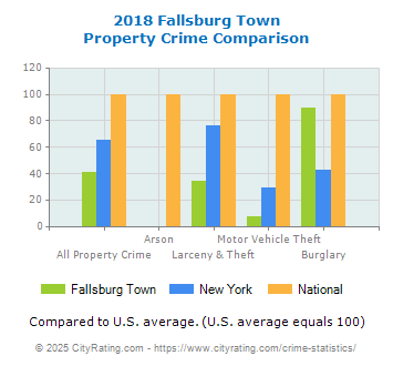 Fallsburg Town Property Crime vs. State and National Comparison